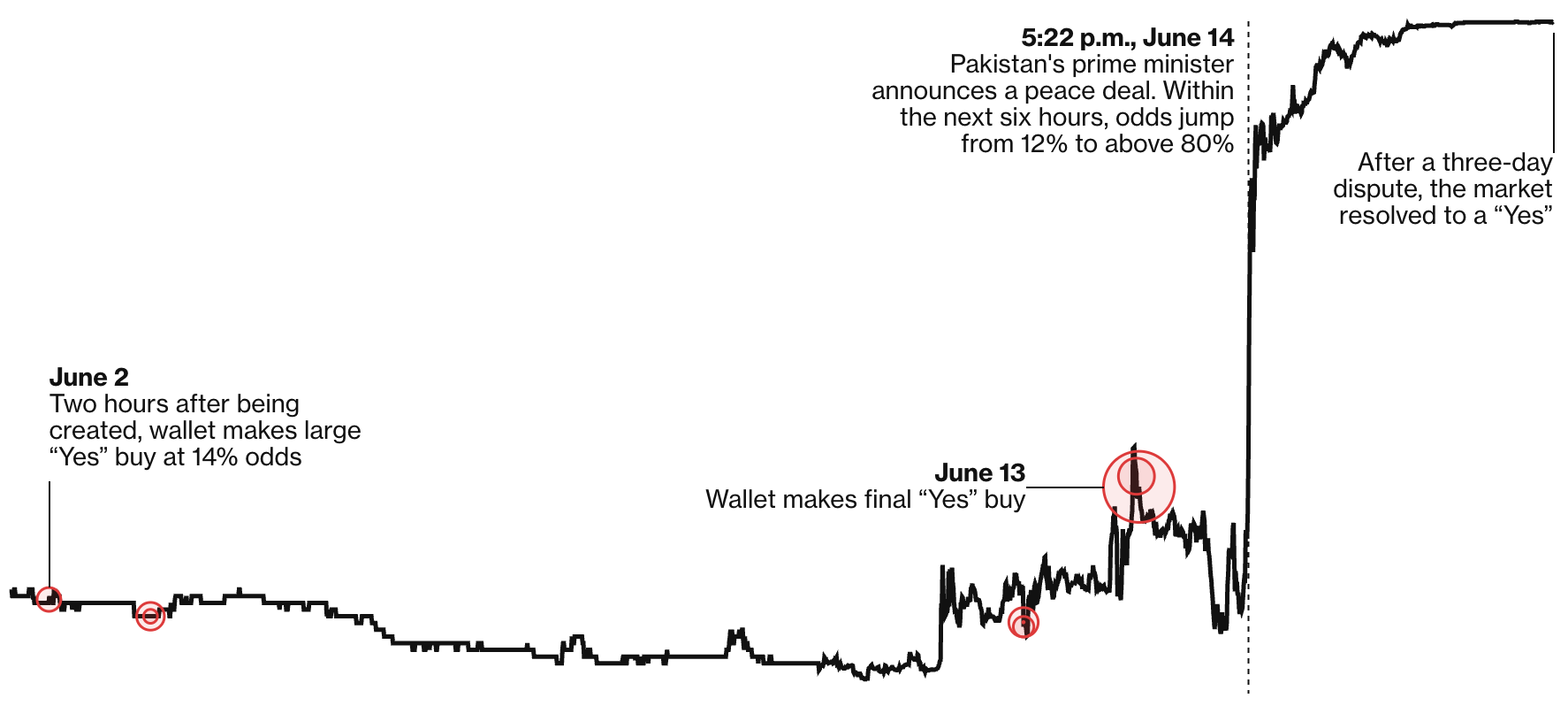 Polymarket Bets on Iran Deal Fuel Fresh Insider-Trading Fears
